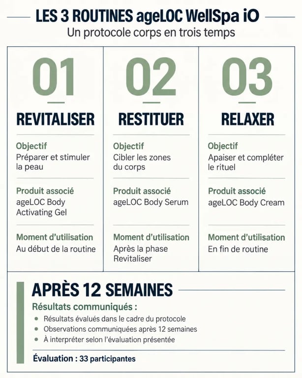 Infographie des routines ageLOC WellSpa iO Revitaliser, Restituer et Relaxer